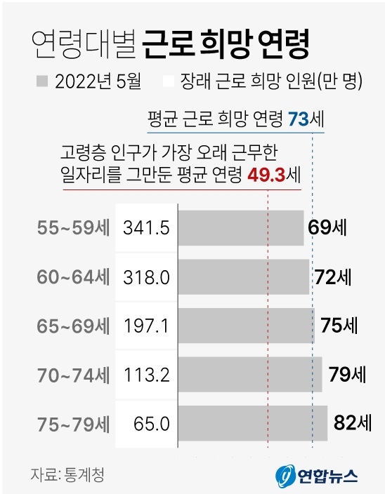 75세 이상 근로자 고용통계 나온다