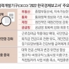 OECD “韓 2060년 부채 비율 140% 넘어… 유류세·종부세 개편을”