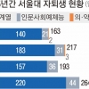 [단독] 서울대 자퇴생 330명으로 23년 만에 최고…“80%가 이공계”