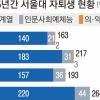 [단독] 서울대 자퇴 330명은 어디로 갔을까