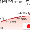북중 위협 빌미로… 日 방위비 5년간 27조→40조엔 늘리나