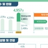 장애인 학대 1년새 11.5% 늘어… 10명 중 7명은 발달장애인