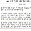 IRA로 미국서 가격경쟁력 하락…이차전지 중장기적으로 ‘기회’