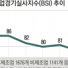 교역지표 역대 최악… 먹구름 짙어지는 한국경제