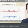 ‘비속어 논란’ 여파…尹대통령 지지도 34.6%→31.2%[리얼미터]