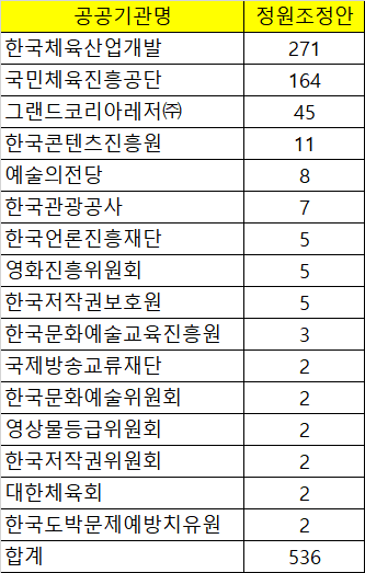 문체부 공공기관 정원 536명 감축…“무기계약직만 줄여”