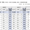 전국은 늘어나는데… 제주는 자살사망률 떨어졌다