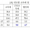 “직장인은 유리지갑”… 소득세 연 9% 증가할 때 법인세는 4.7%↑