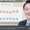 윤 대통령 지지율 32%...1주 만에 소폭 반등