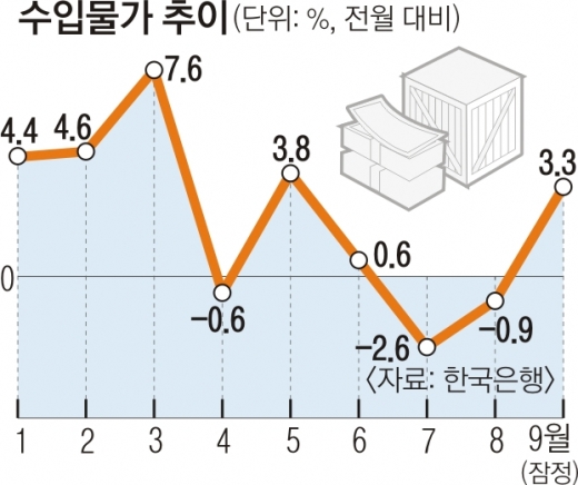 킹달러에 뛴 수입물가… ‘10월 물가 정점’ 물음표