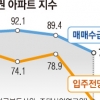 거래절벽·역입주난·자금경색… 주택시장 대혼란