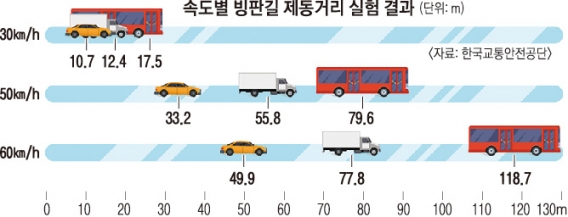 빙판길서 브레이크 밟아도 50m 끼이익… 평소보다 제동거리 5배 늘어 [교통안전 행복 플러스]