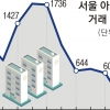 5억 빼야 팔린다… 서울아파트 거래 70% 급감