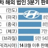 2만대씩 팔다가 0대, 또 0대… 현대차 ‘러시아를 어쩌나’