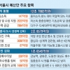 서울 ‘약자와의 동행’에 12조 7865억… ‘오세훈표 사업’에 힘 싣다