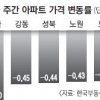 서울 아파트값 23주째 하락… 잠실은 한 달 새 2억 떨어져