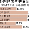 고금리에 허리띠 죄는 지자체… 서둘러 빚 갚고 지방채 발행 취소