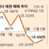 보험사들 이달 1.5조 채권 매도… 정부 규제에도 현금 확보부터