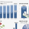 “집값 이렇게 떨어질 줄 알았나”… 작년 고점서 집 산 무주택자 103만명