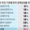 “한국 경제, 2년 연속 1%대 저성장에 빠진다”