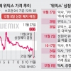 업비트 “위메이드, ‘담당자 무지’ 이메일”…위믹스 가처분 7일까지 결정