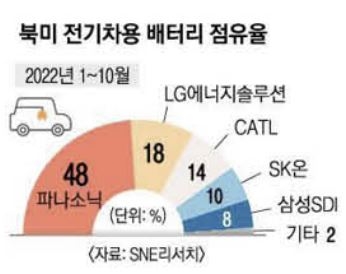 IRA 속 ‘안정적 고성장’ K배터리…中 역습은 부담