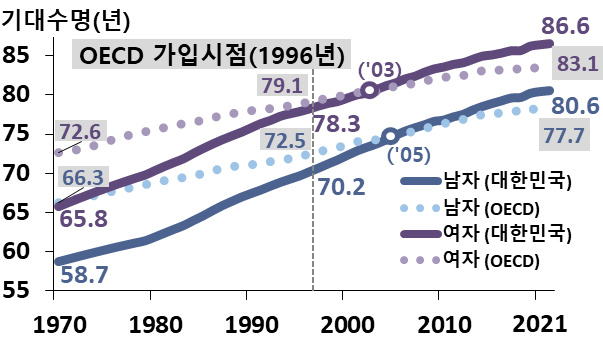 대한민국과 OECD 평균 기대수명 추이(1970~2021년) <자료: 통계청>