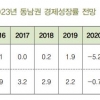 BNK경제연구원, 2023년 동남권 경제성장률 1.6% 전망
