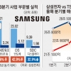 삼성의 새해 구상… ‘3高’ 극복 머리 맞댄다