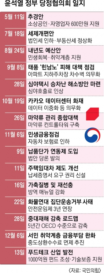 매주 당정협 열어도… 소소한 이슈에 힘 못 받는 소수여당