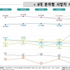 세종시, 범죄·자살·감염병·화재 4개 안전지수 ‘1등급’