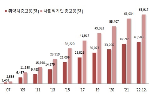 사회적기업 취약계층 일자리 창출…총 고용의 61% 중증장애인 등