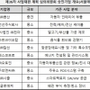 사업재편 파트너십 기관 서울테크노파크 지원기업 10개사, 사업재편 승인