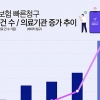 지앤넷, ‘실손보험 빠른청구’ 일간 청구 건수 1만건 돌파