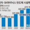 허들 낮춰도… 투자 버거운 반도체 기업