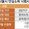 서울시, 중위소득 85% 이하에도 안심소득… 사회안전망 넓힌다