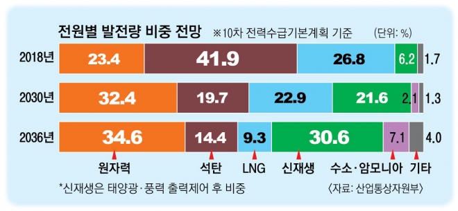 2036년 원전 비중 34 6 로 핵심 발전원 된다 신재생 30 6 목표 서울신문