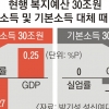“오세훈표 ‘안심소득’ 도입 땐 실업률 줄고 GDP 증가 효과”