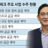 삼성의 기술력·JY 신뢰 통했다… 日에 ‘5G 코어’ 수주