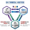 GH, 판교2밸리 글로벌비즈센터에 ‘1호 기회발전소’ 운영