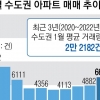 아파트 거래 36% 늘었지만… 평년 30% 수준