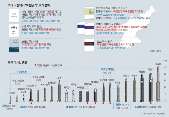 “北정권·북한군은 敵”… 尹정부 첫 국방백서