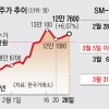 SM 주식 공개매수 마감일 6% 급등… 하이브 ‘시세조종’ 조사 요청