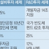 ‘법뮤다 삼각지’ 여의도… 반도체 살리기법 표류