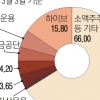SM 인수전 승자는 소액 주주들…하이브·카카오 ‘주총 표심 잡기’