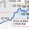 SM 주가 15% 급등… 카카오·하이브 공개매수 ‘쩐의 전쟁’