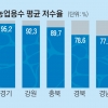 중부지역에 비구름 ‘쏠림’… 범인은 북태평양 고기압