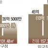 신고가·신저가 모두 ‘압구정 현대’서 나왔다