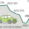 전기차 생산기지 ‘脫한국’ 가속화… “국내 투자 지원 더 늘려야”