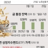 ‘역대급’ 금값… 한 달 새 거래대금 71% 늘었다